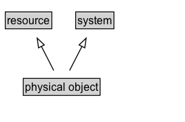 physical object Diagram